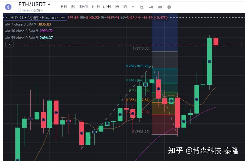 Gate冲破22.79美元整数位，大涨阶段是否已经到来？